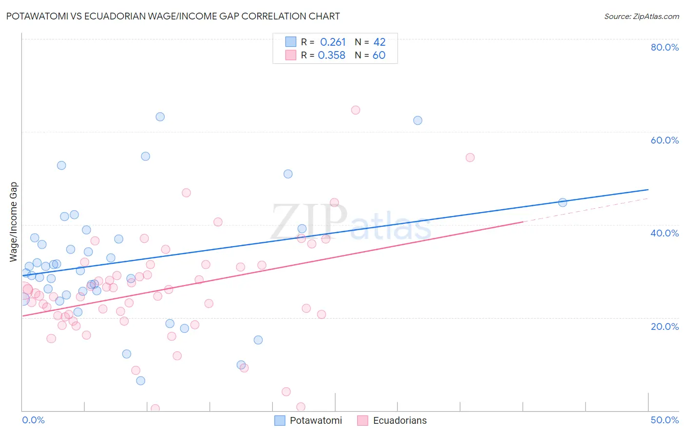 Potawatomi vs Ecuadorian Wage/Income Gap