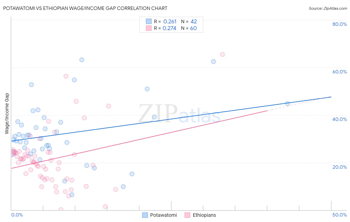 Potawatomi vs Ethiopian Wage/Income Gap
