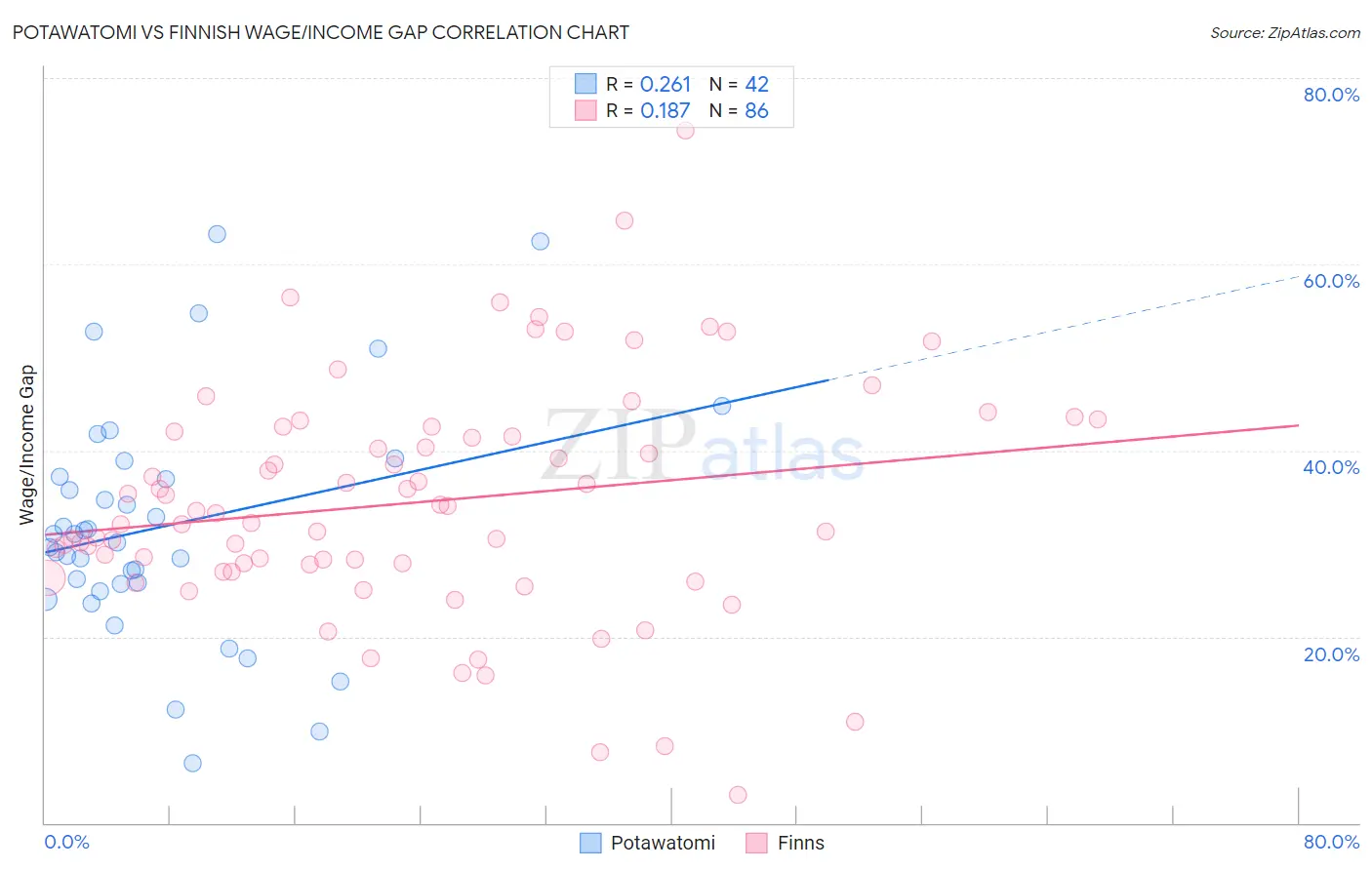 Potawatomi vs Finnish Wage/Income Gap