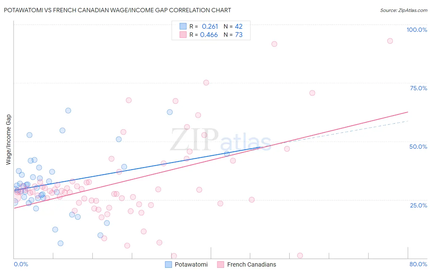 Potawatomi vs French Canadian Wage/Income Gap