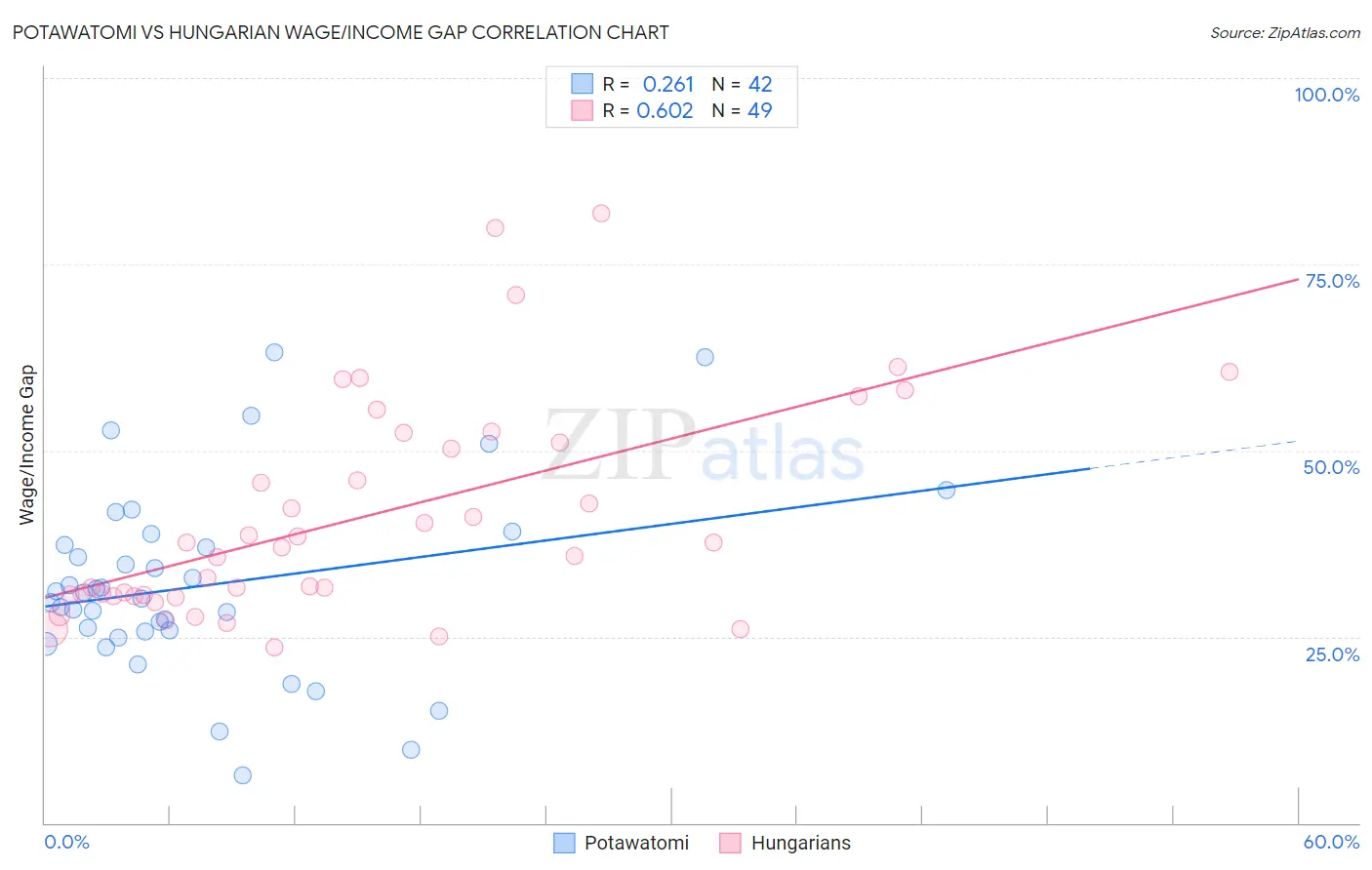Potawatomi vs Hungarian Wage/Income Gap