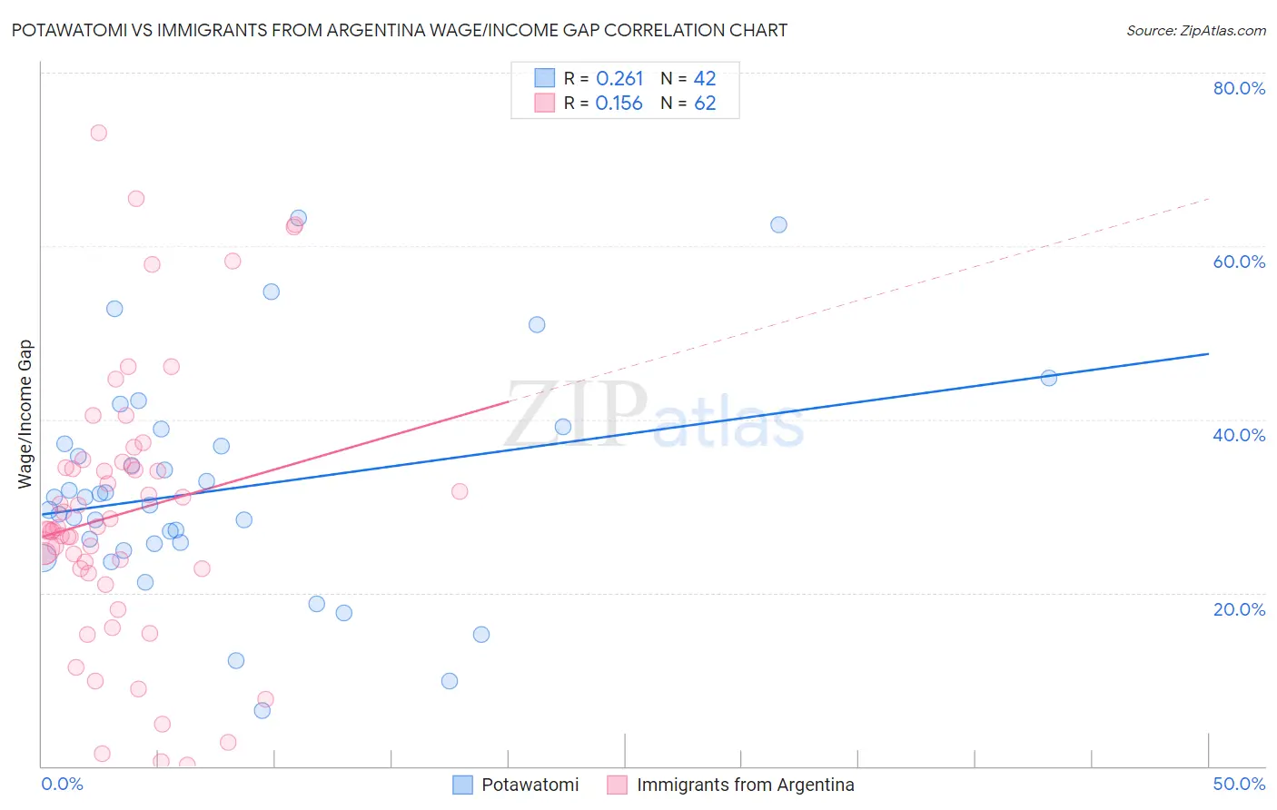 Potawatomi vs Immigrants from Argentina Wage/Income Gap