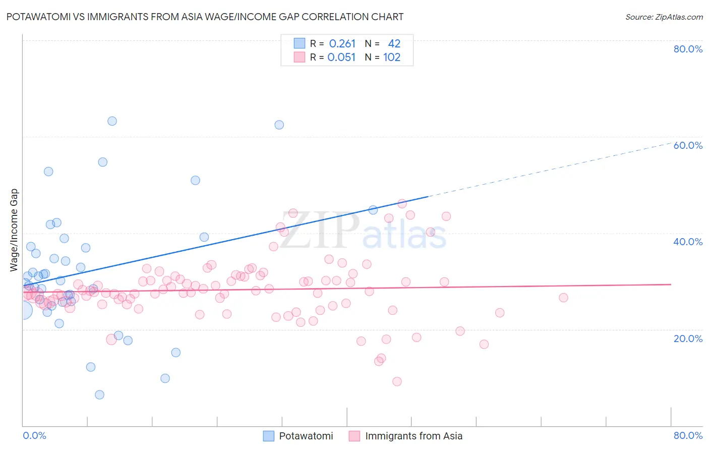 Potawatomi vs Immigrants from Asia Wage/Income Gap