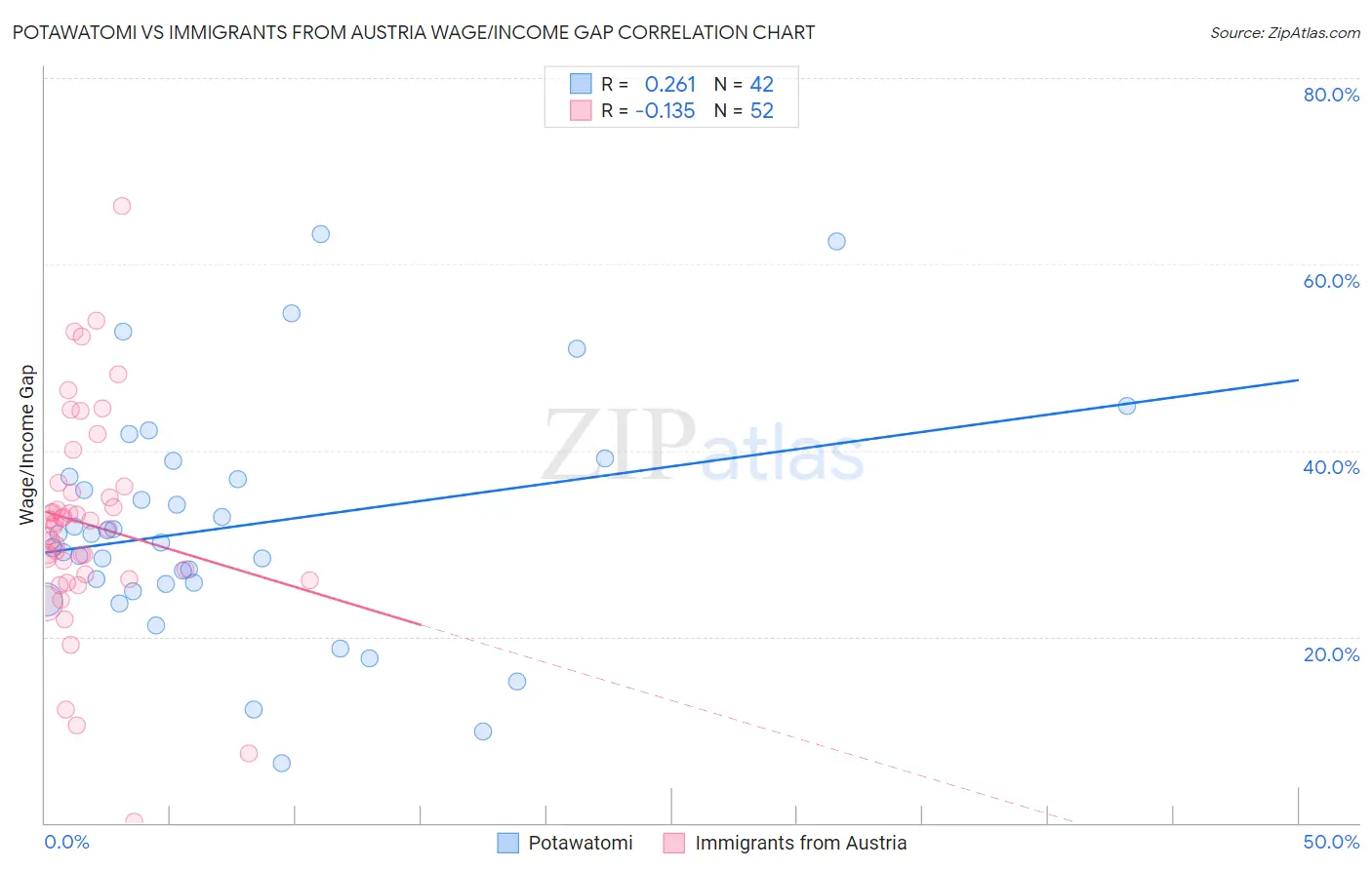 Potawatomi vs Immigrants from Austria Wage/Income Gap
