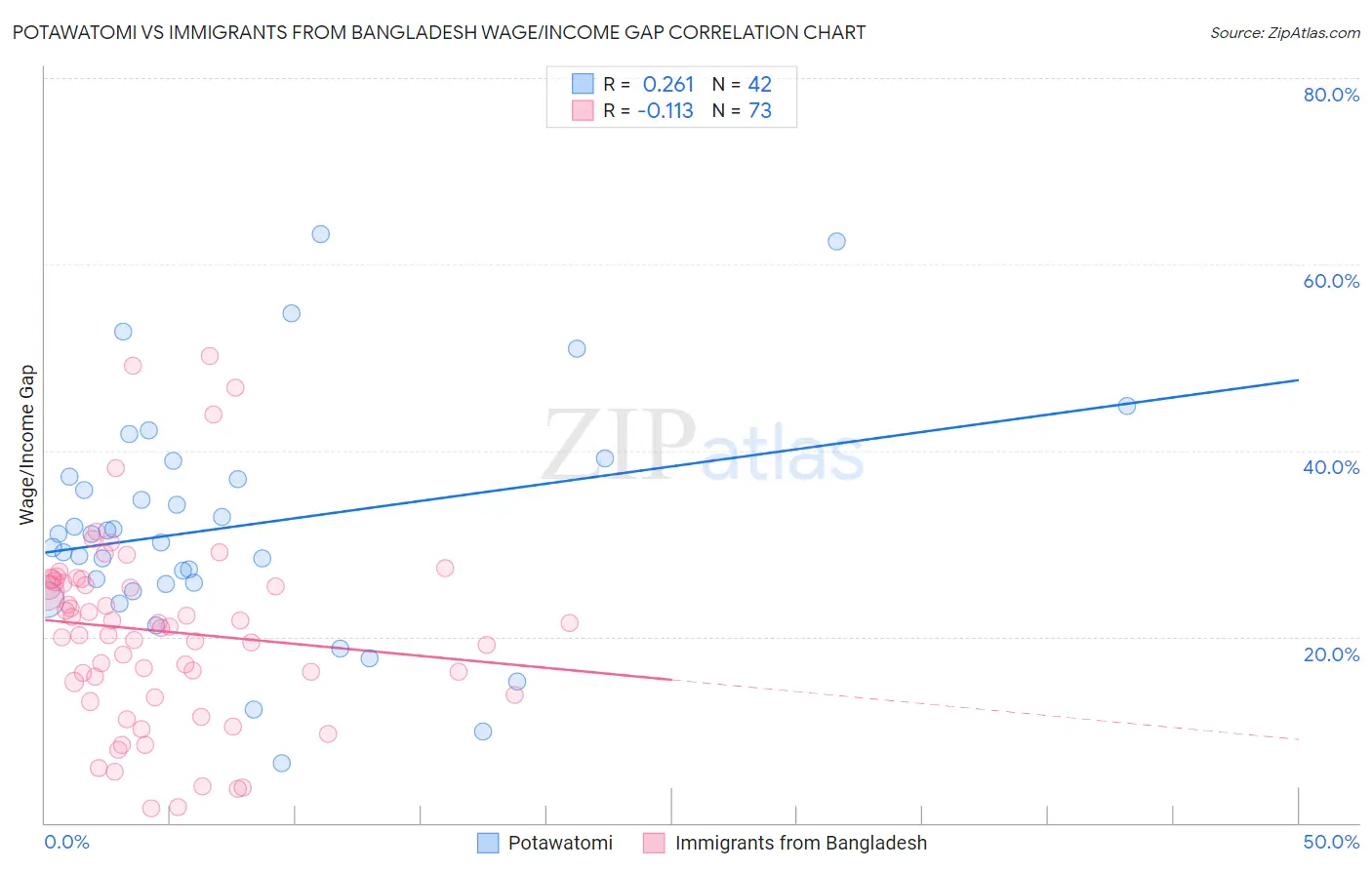 Potawatomi vs Immigrants from Bangladesh Wage/Income Gap