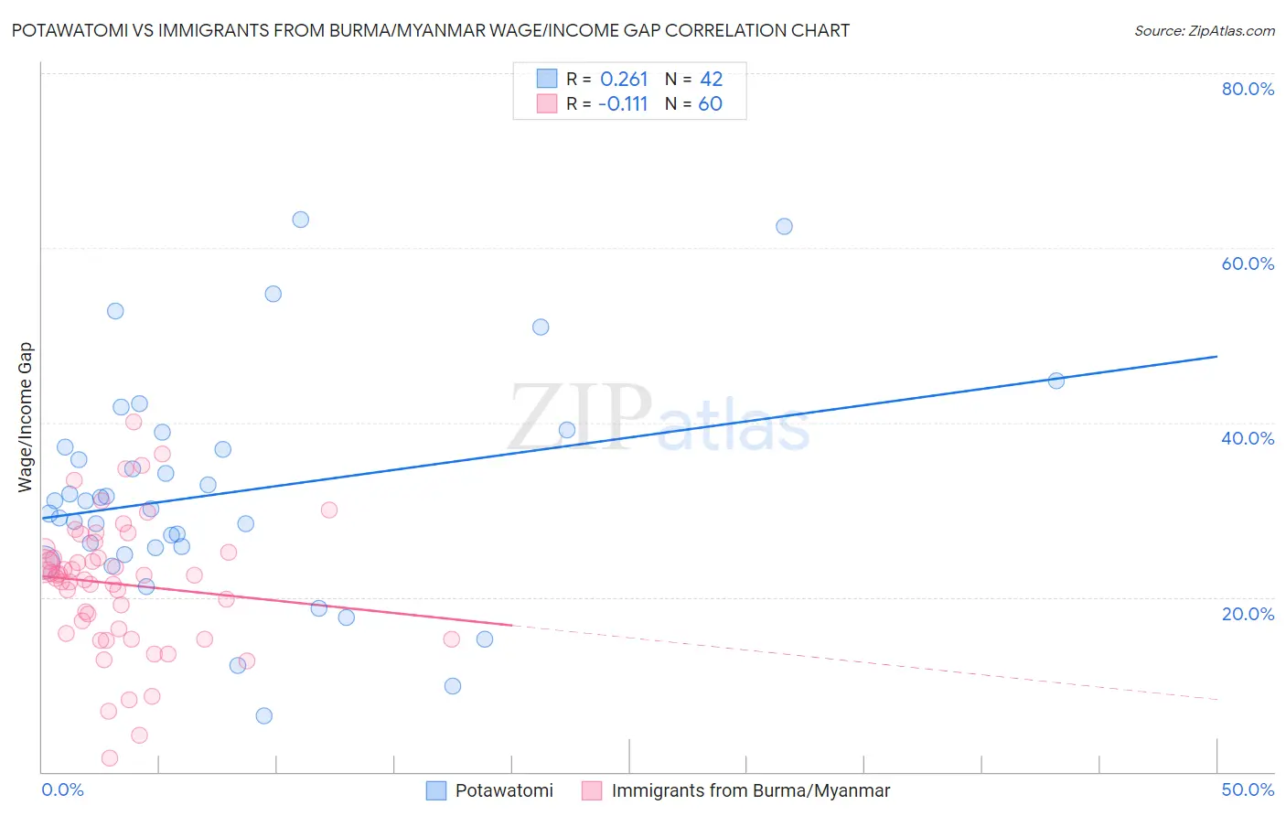 Potawatomi vs Immigrants from Burma/Myanmar Wage/Income Gap