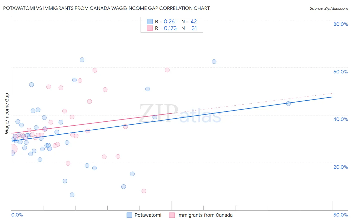 Potawatomi vs Immigrants from Canada Wage/Income Gap