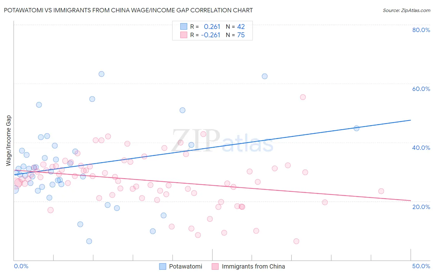 Potawatomi vs Immigrants from China Wage/Income Gap