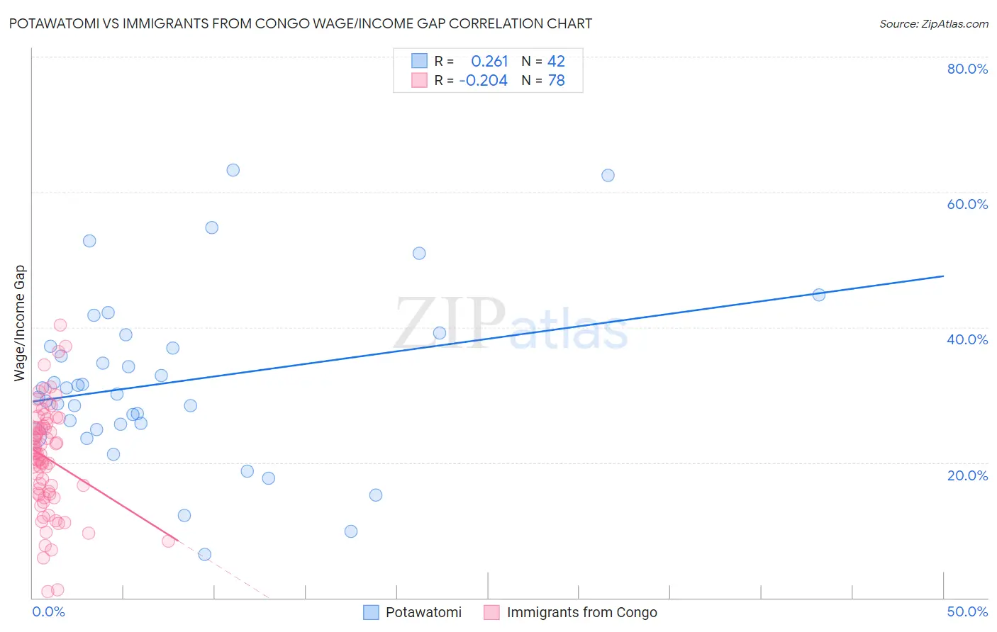 Potawatomi vs Immigrants from Congo Wage/Income Gap
