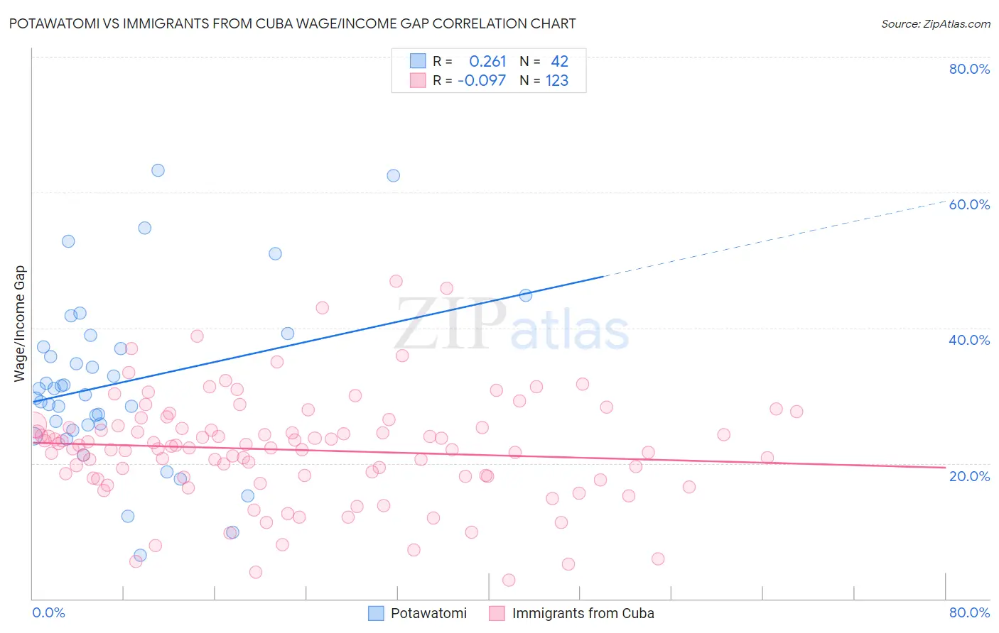 Potawatomi vs Immigrants from Cuba Wage/Income Gap