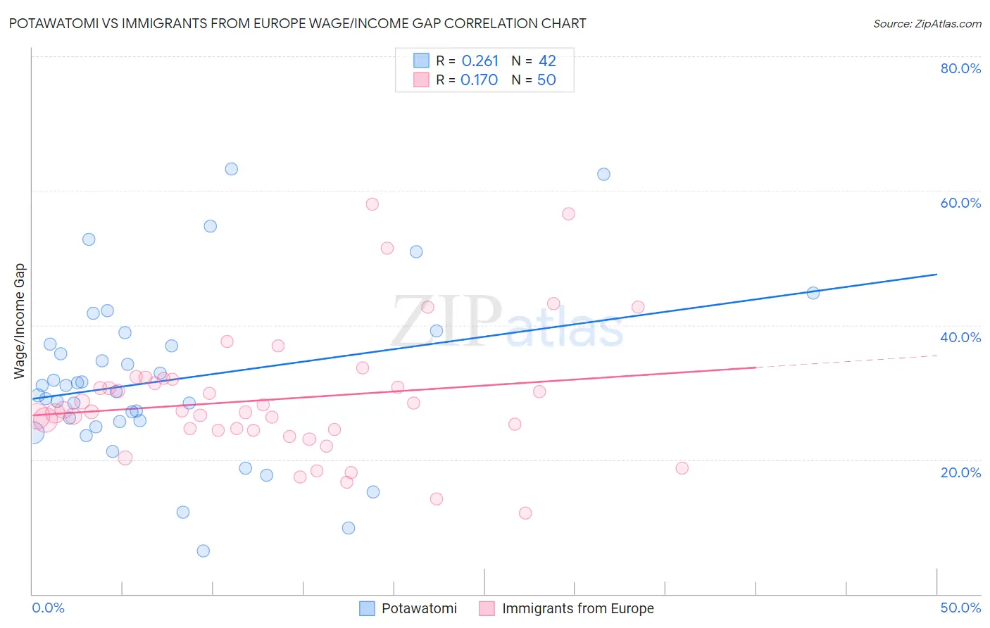 Potawatomi vs Immigrants from Europe Wage/Income Gap
