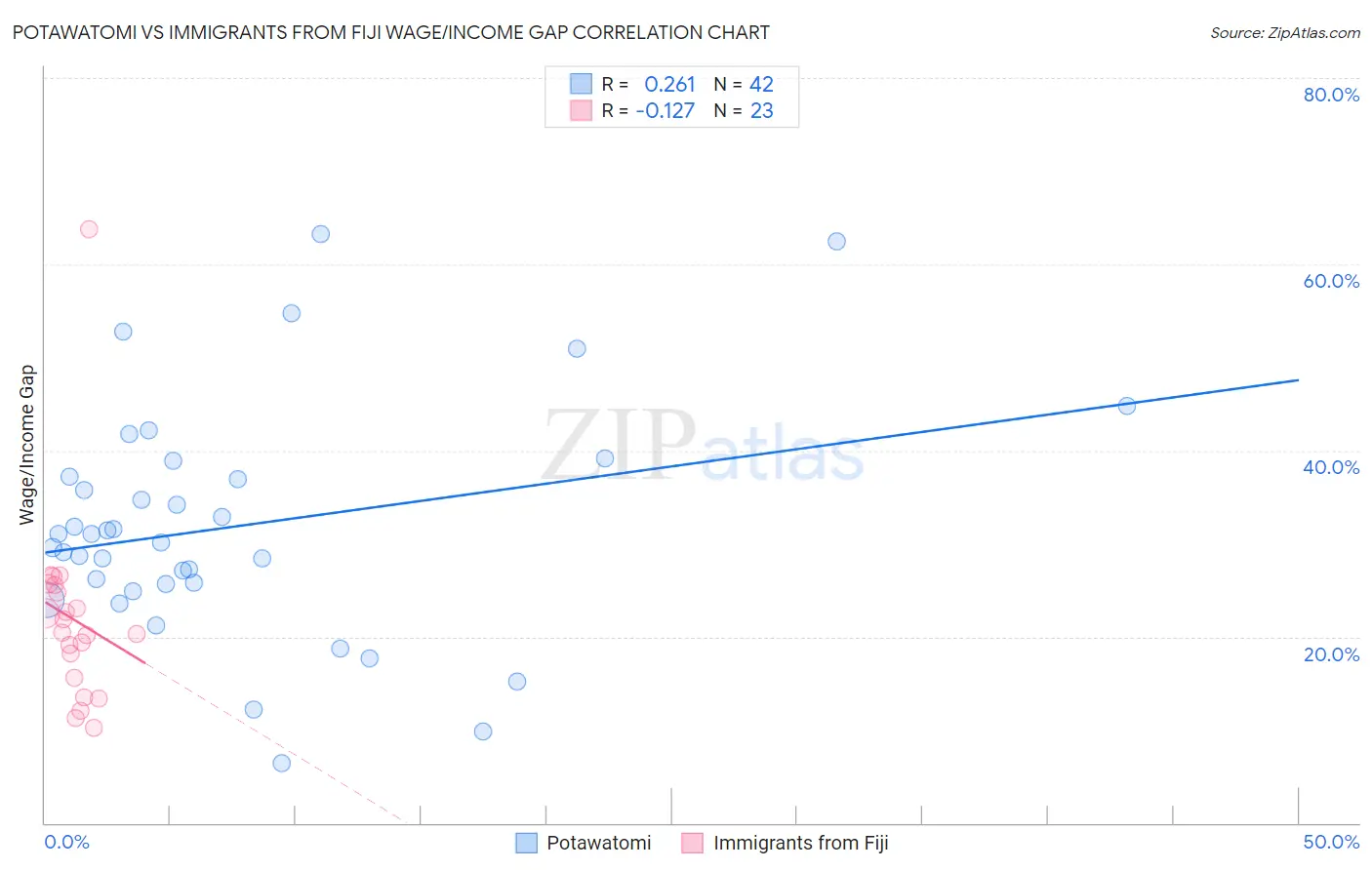 Potawatomi vs Immigrants from Fiji Wage/Income Gap