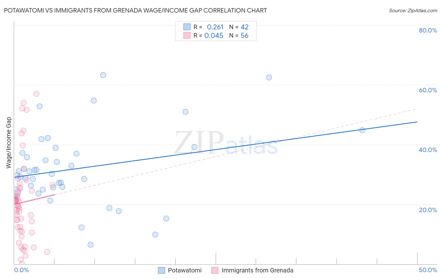 Potawatomi vs Immigrants from Grenada Wage/Income Gap