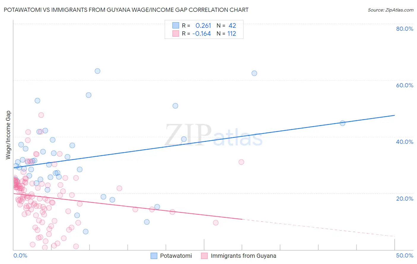 Potawatomi vs Immigrants from Guyana Wage/Income Gap