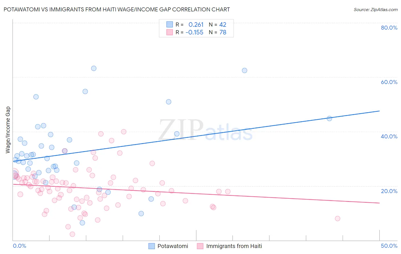 Potawatomi vs Immigrants from Haiti Wage/Income Gap