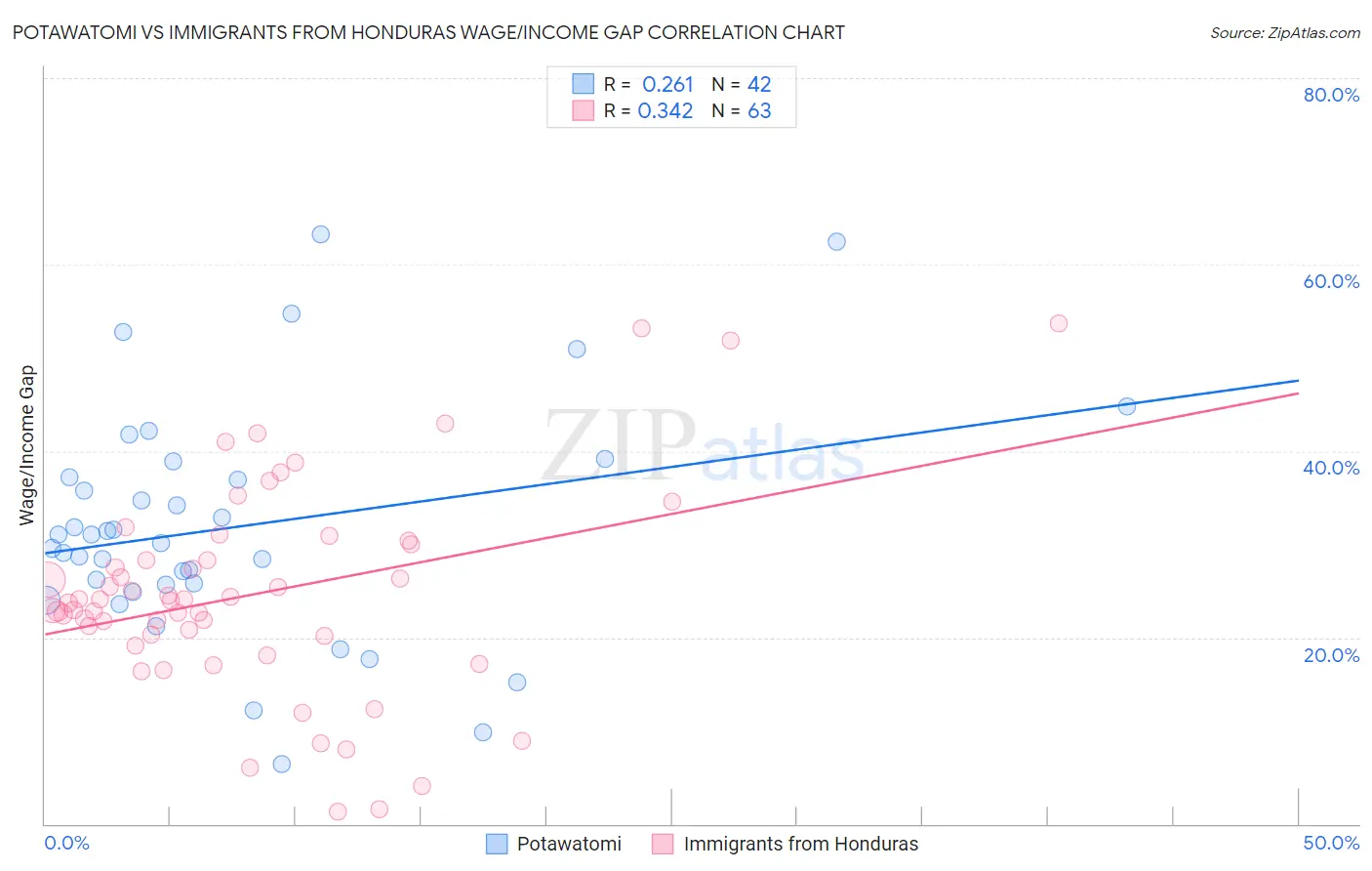Potawatomi vs Immigrants from Honduras Wage/Income Gap