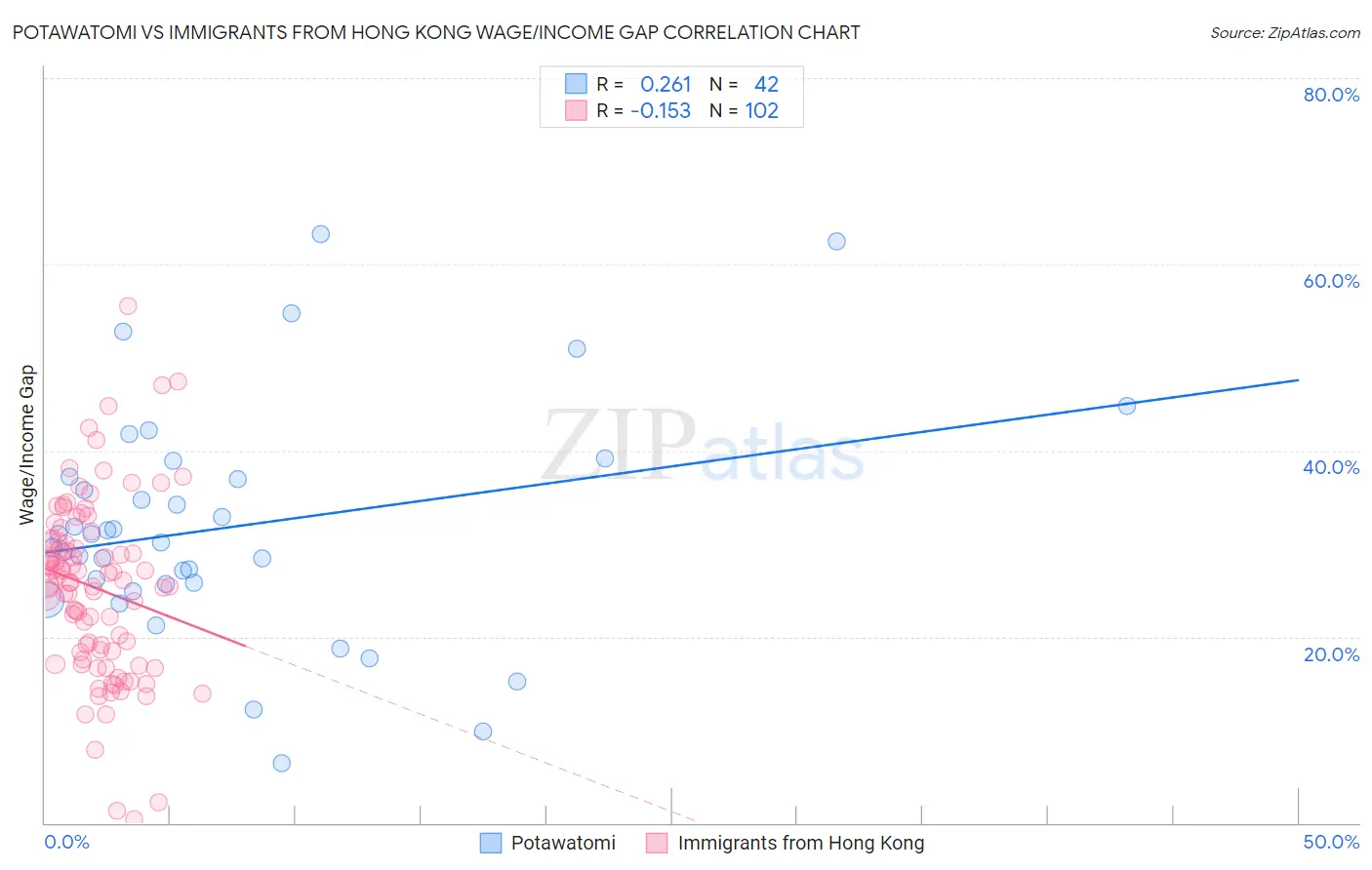 Potawatomi vs Immigrants from Hong Kong Wage/Income Gap
