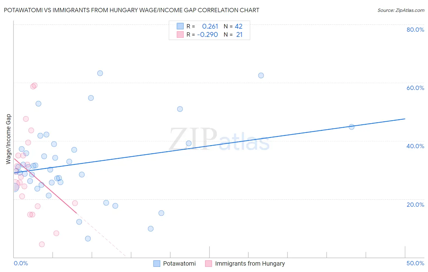Potawatomi vs Immigrants from Hungary Wage/Income Gap
