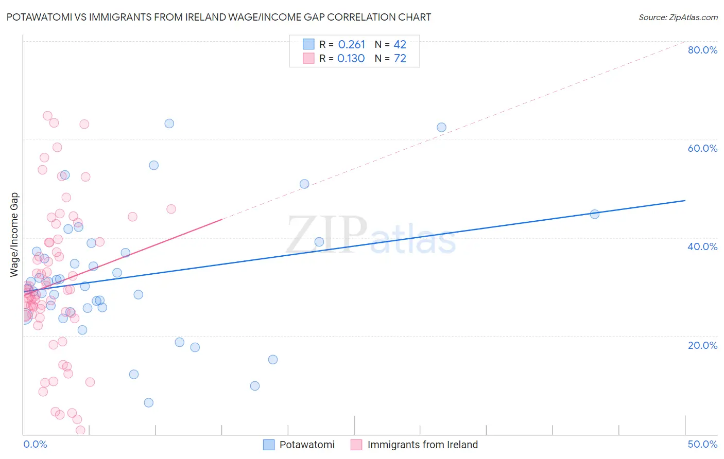 Potawatomi vs Immigrants from Ireland Wage/Income Gap