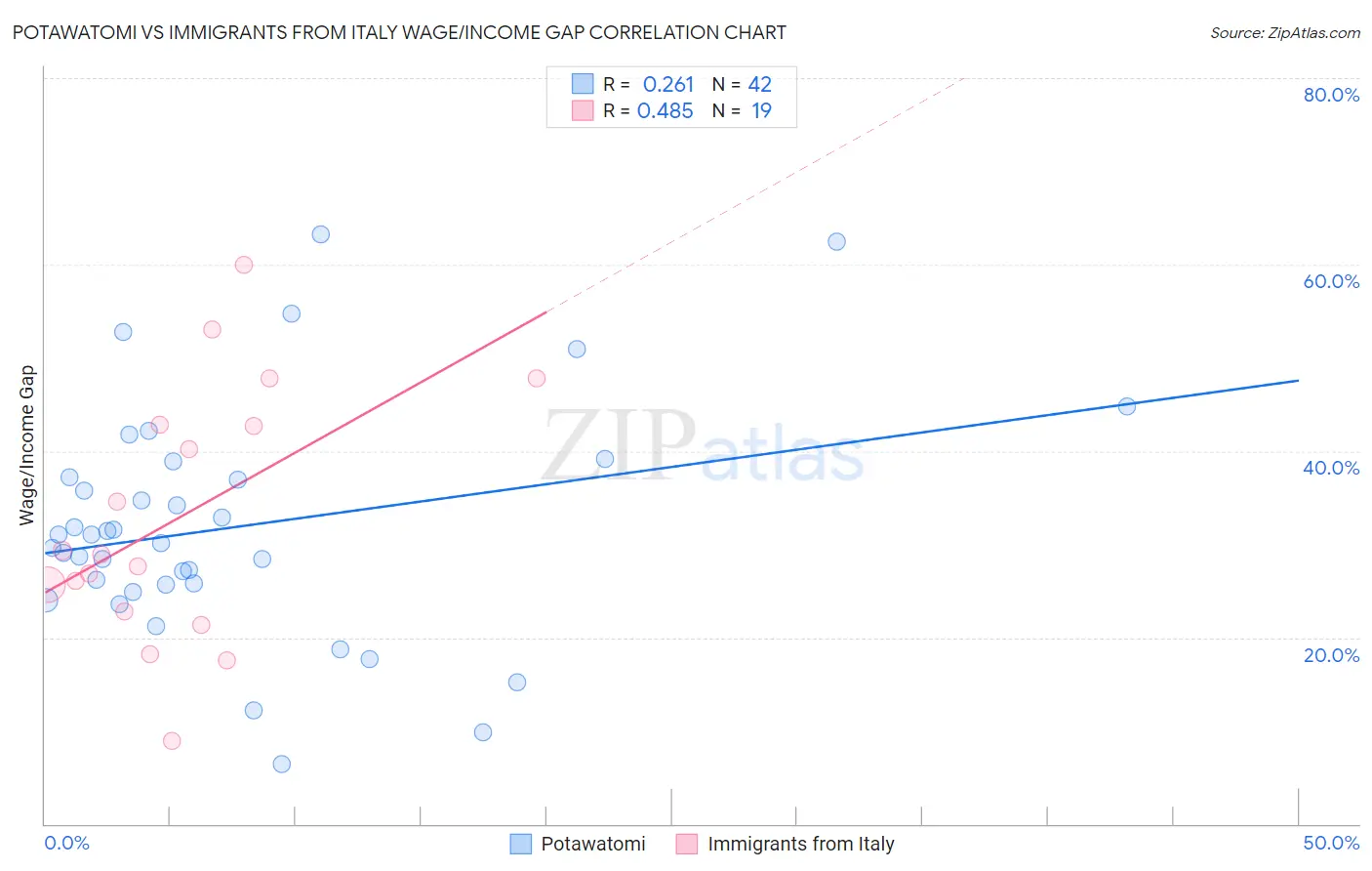 Potawatomi vs Immigrants from Italy Wage/Income Gap