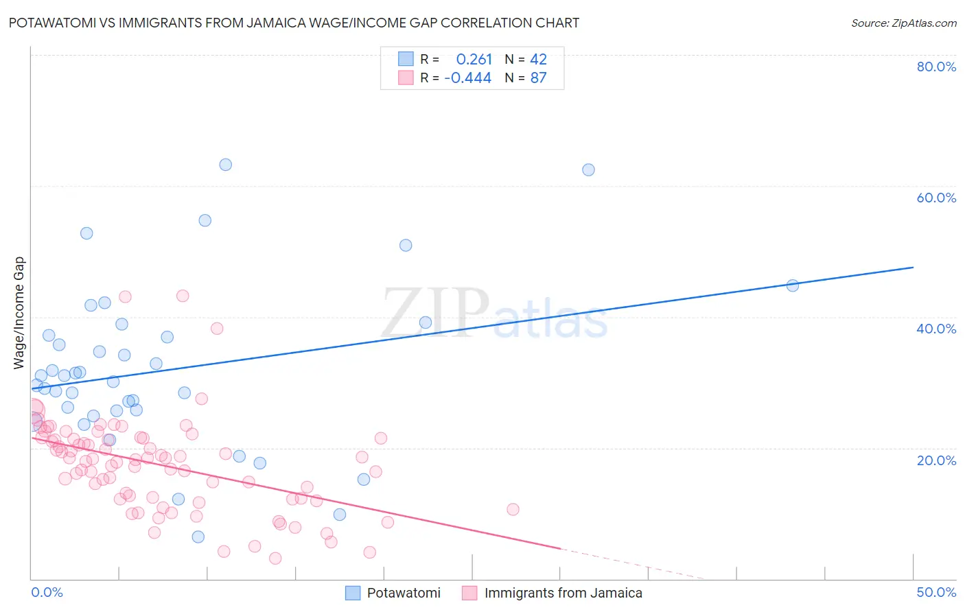 Potawatomi vs Immigrants from Jamaica Wage/Income Gap