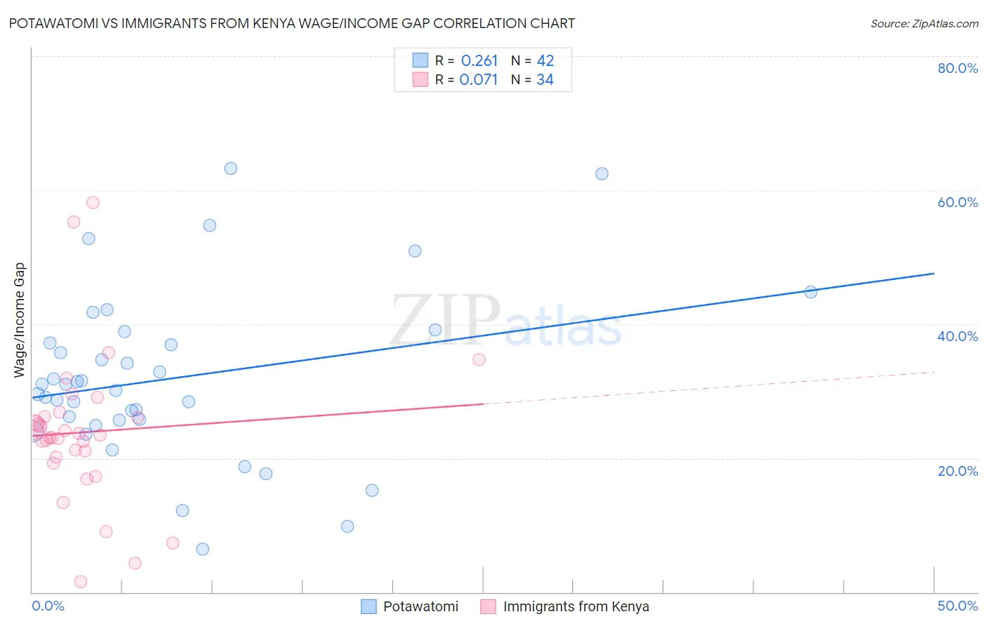Potawatomi vs Immigrants from Kenya Wage/Income Gap