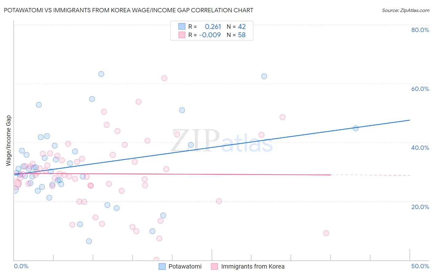 Potawatomi vs Immigrants from Korea Wage/Income Gap