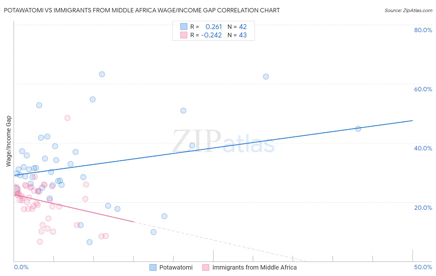 Potawatomi vs Immigrants from Middle Africa Wage/Income Gap