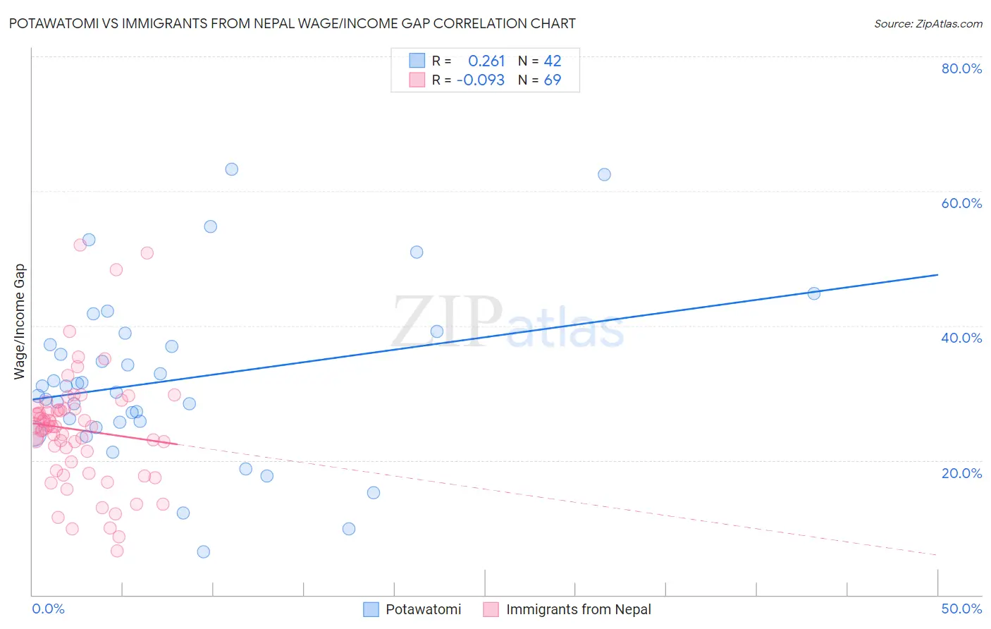 Potawatomi vs Immigrants from Nepal Wage/Income Gap