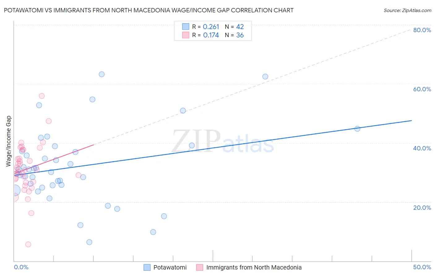 Potawatomi vs Immigrants from North Macedonia Wage/Income Gap