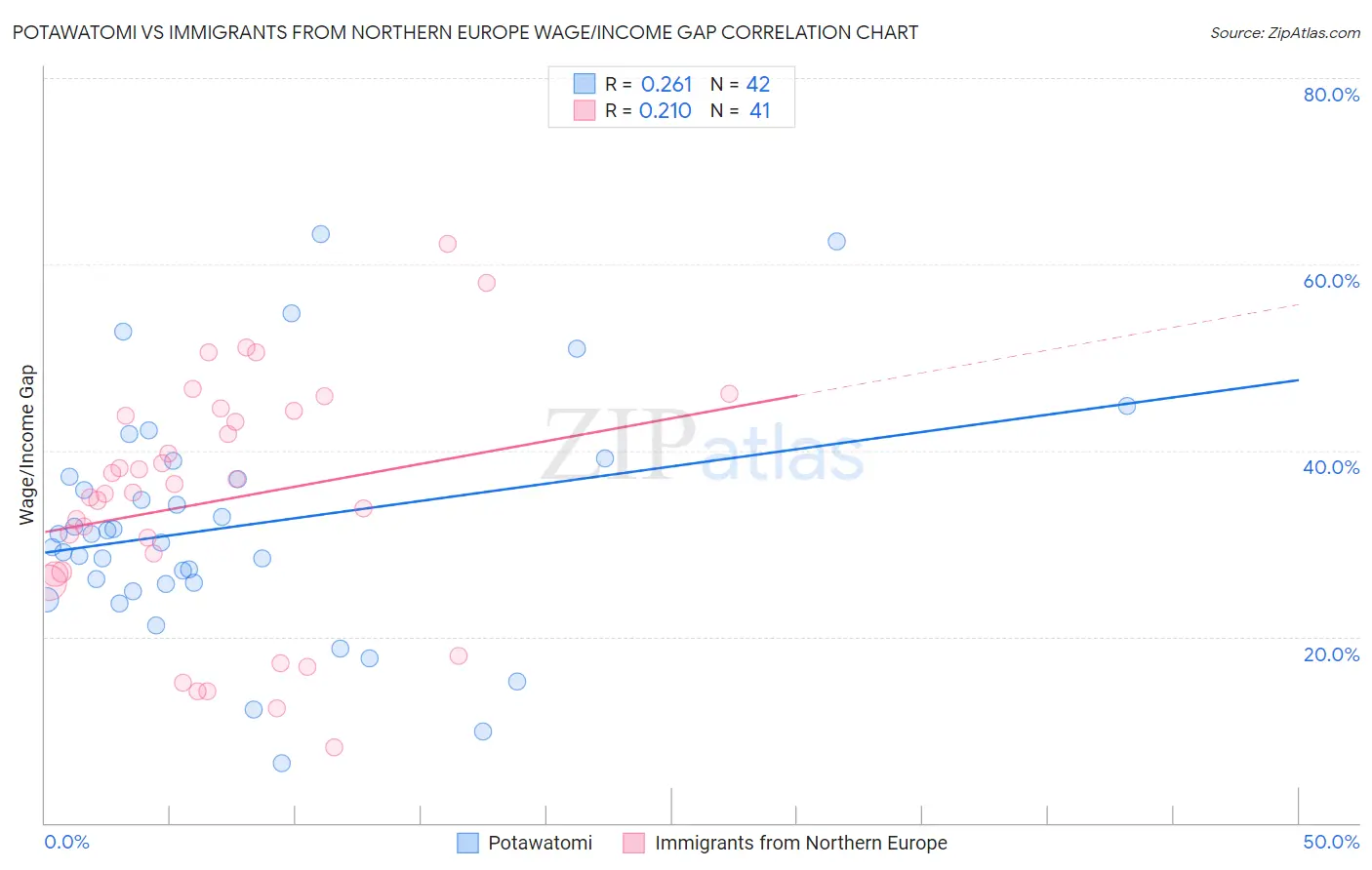 Potawatomi vs Immigrants from Northern Europe Wage/Income Gap