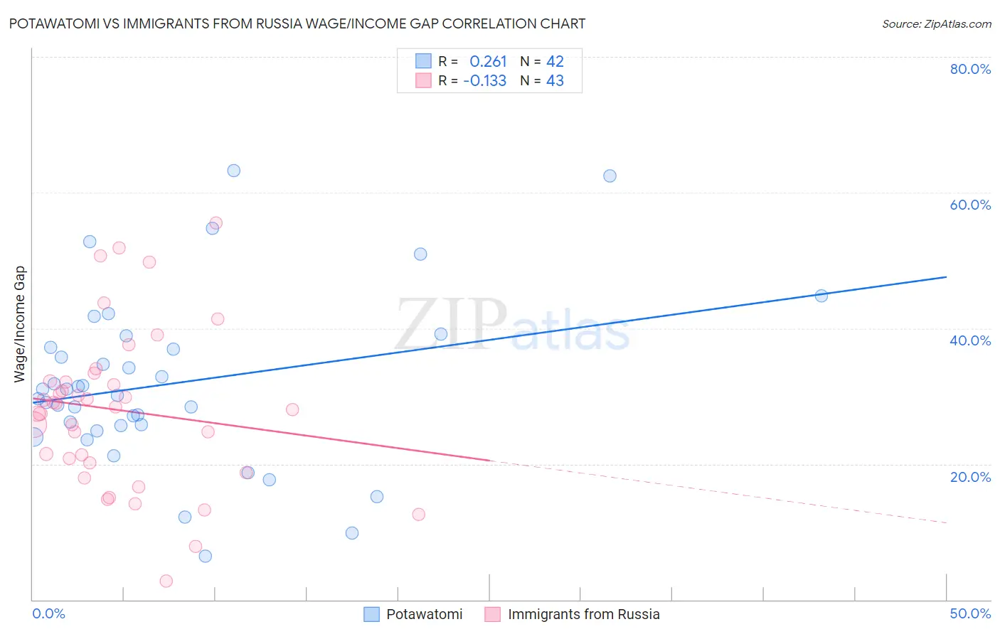 Potawatomi vs Immigrants from Russia Wage/Income Gap