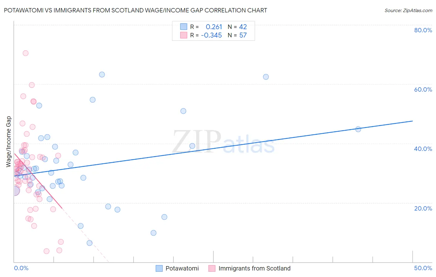 Potawatomi vs Immigrants from Scotland Wage/Income Gap