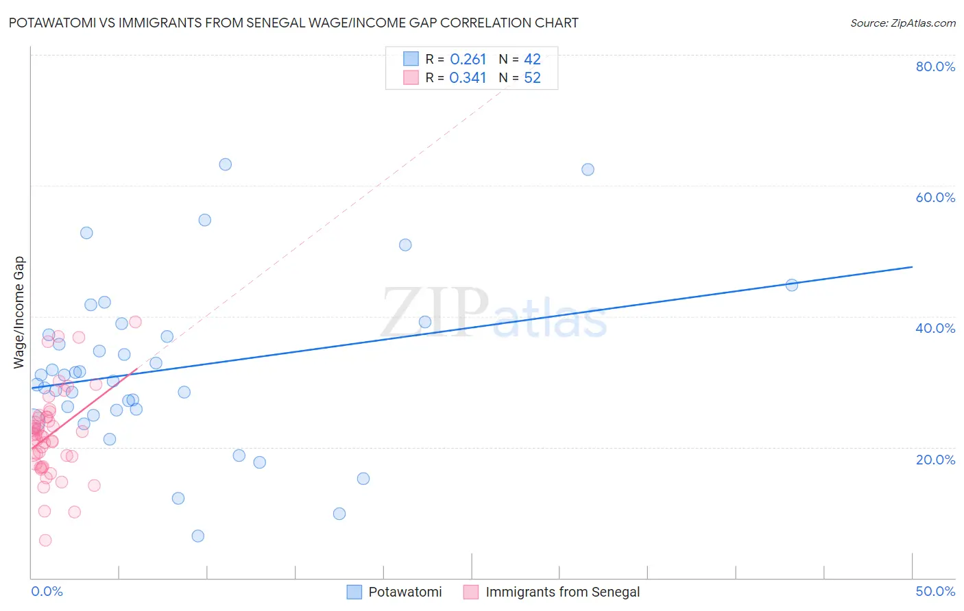 Potawatomi vs Immigrants from Senegal Wage/Income Gap