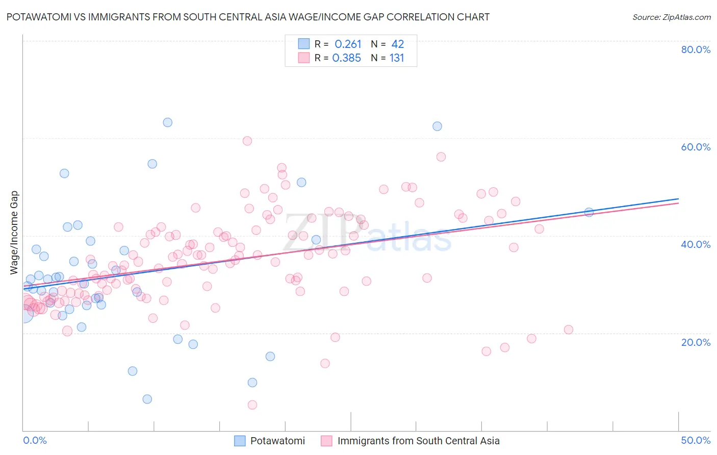 Potawatomi vs Immigrants from South Central Asia Wage/Income Gap