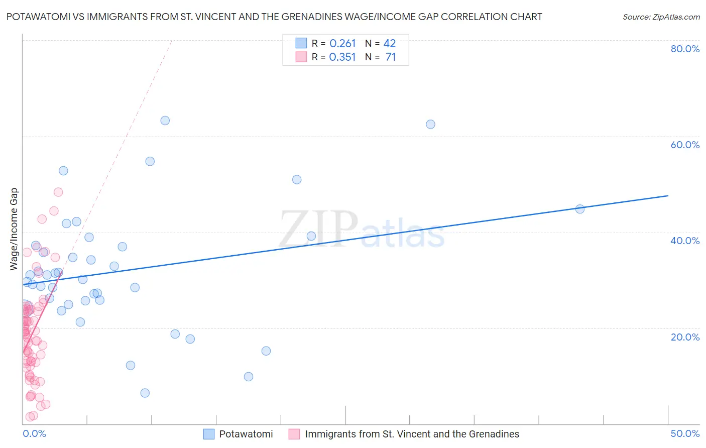 Potawatomi vs Immigrants from St. Vincent and the Grenadines Wage/Income Gap