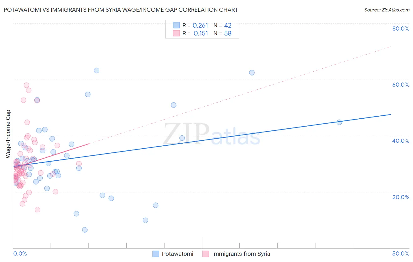 Potawatomi vs Immigrants from Syria Wage/Income Gap