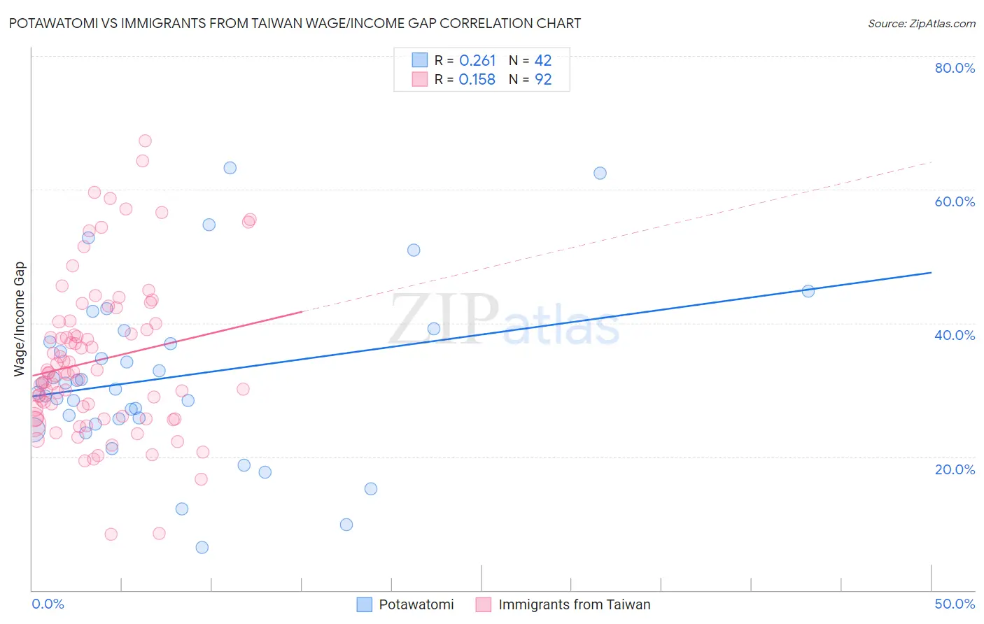 Potawatomi vs Immigrants from Taiwan Wage/Income Gap