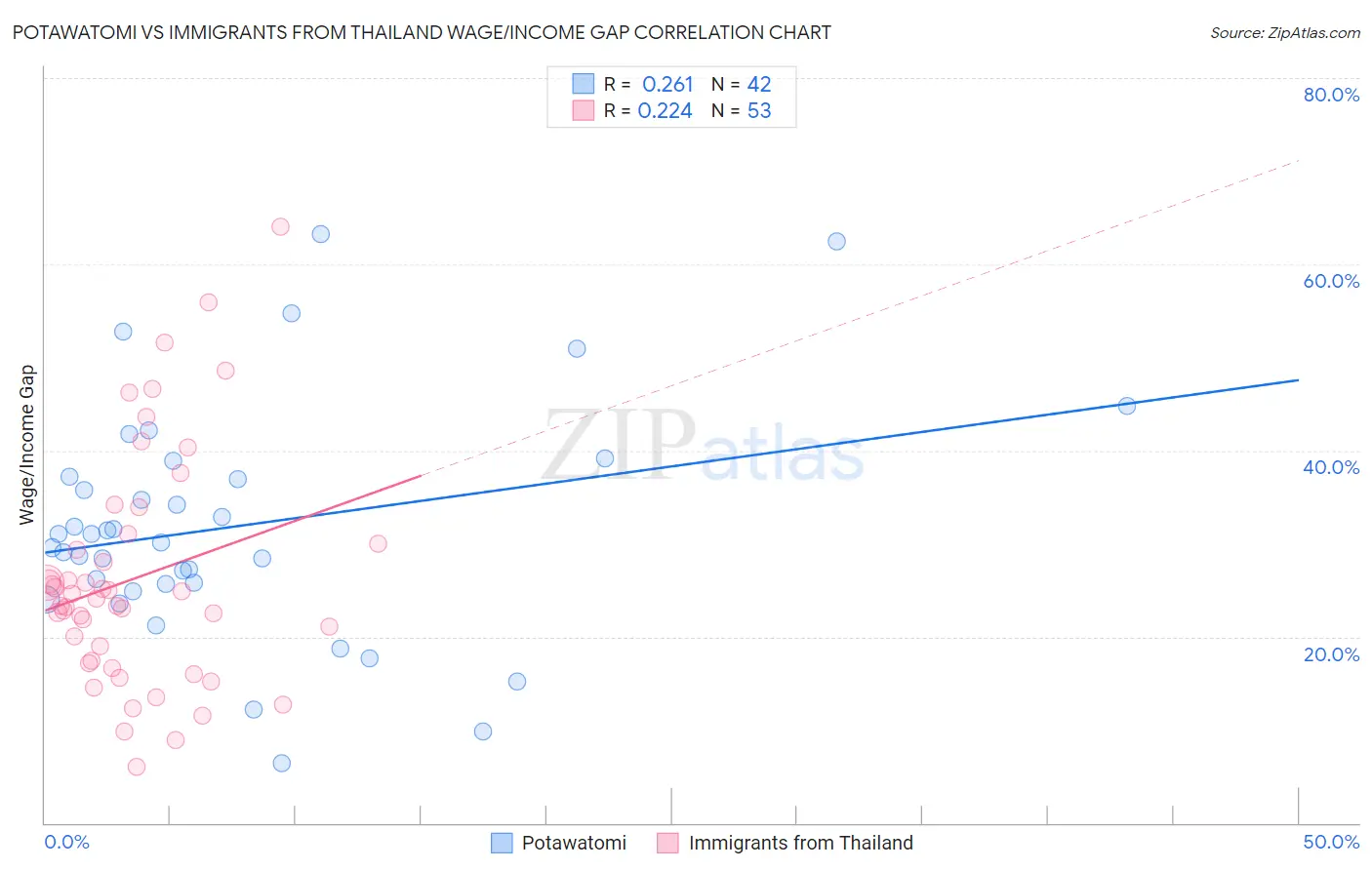 Potawatomi vs Immigrants from Thailand Wage/Income Gap