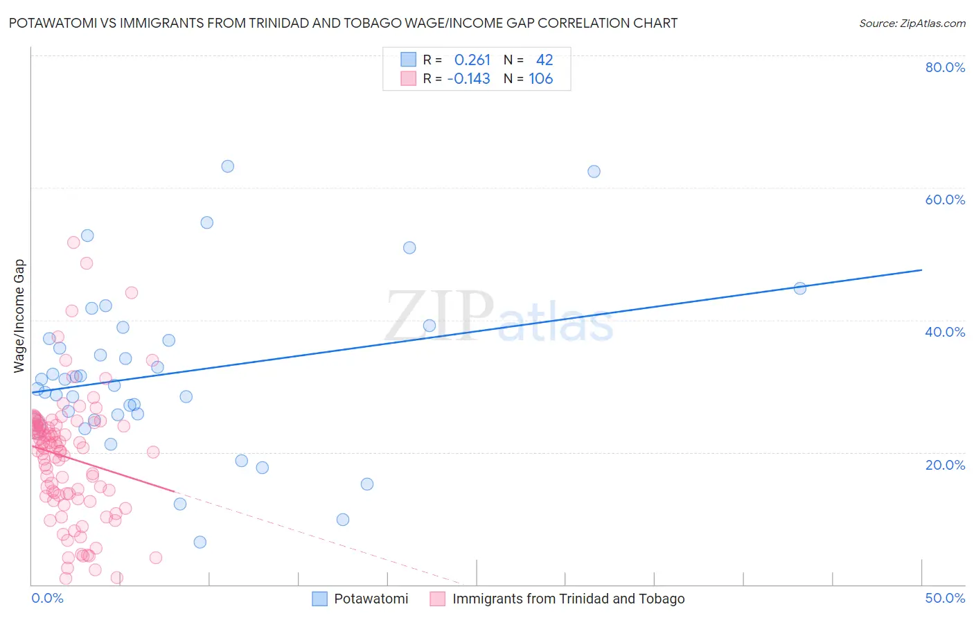 Potawatomi vs Immigrants from Trinidad and Tobago Wage/Income Gap