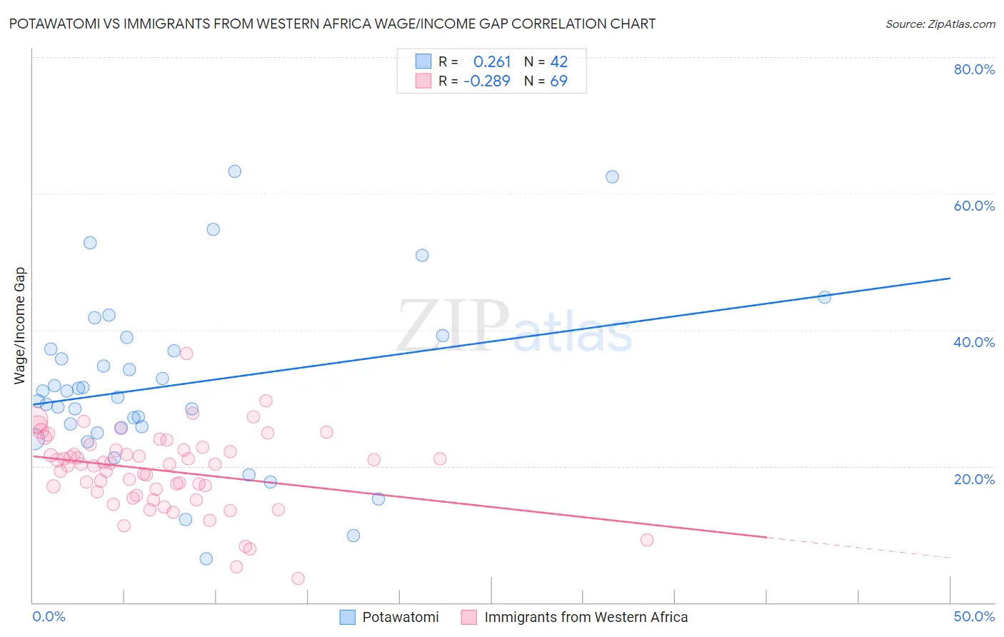 Potawatomi vs Immigrants from Western Africa Wage/Income Gap