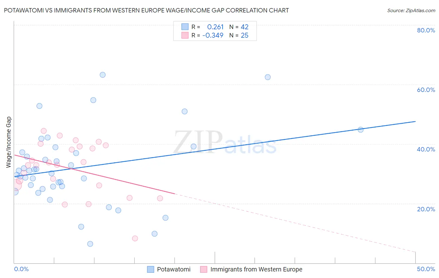 Potawatomi vs Immigrants from Western Europe Wage/Income Gap