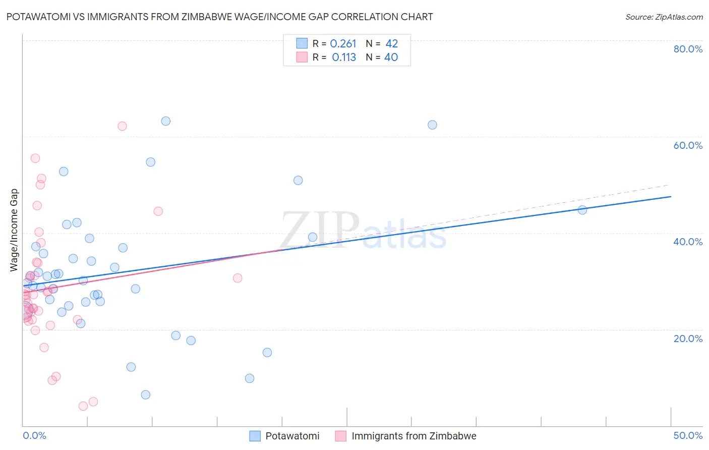 Potawatomi vs Immigrants from Zimbabwe Wage/Income Gap