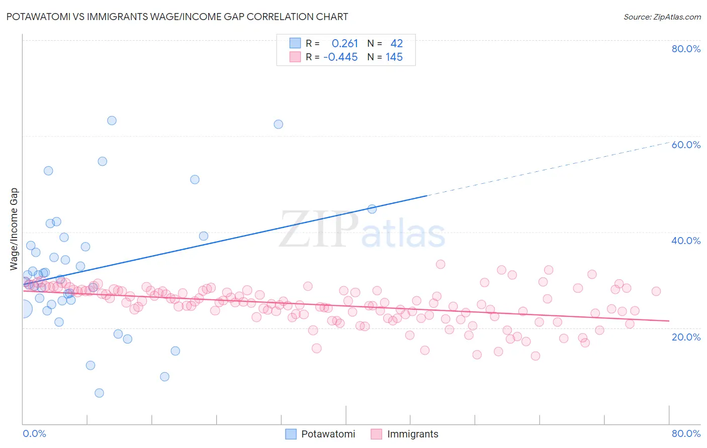 Potawatomi vs Immigrants Wage/Income Gap