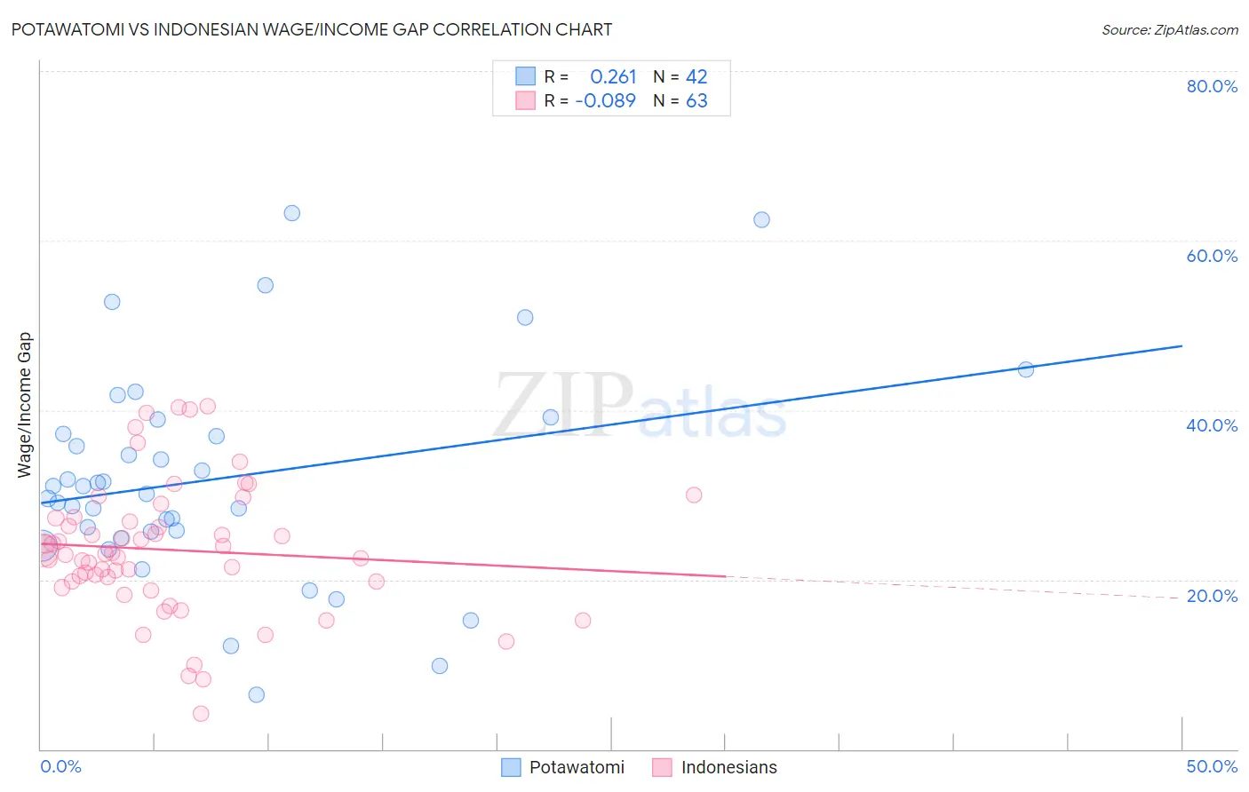 Potawatomi vs Indonesian Wage/Income Gap