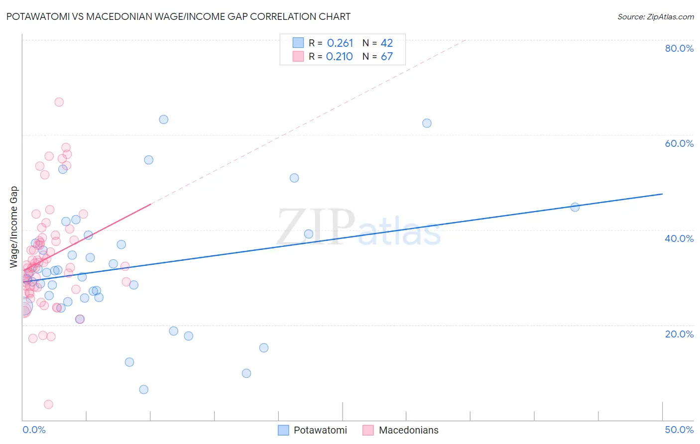 Potawatomi vs Macedonian Wage/Income Gap