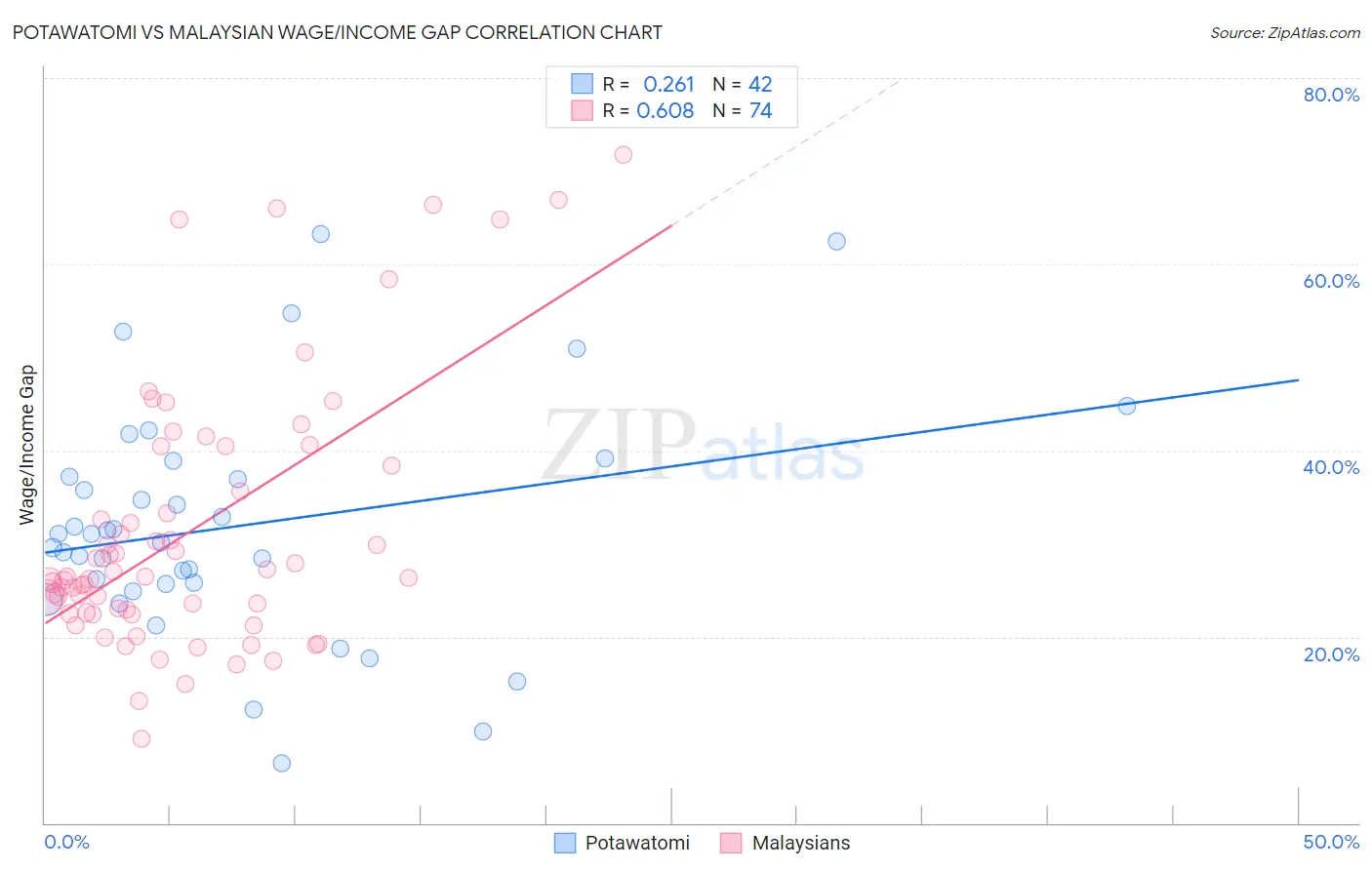 Potawatomi vs Malaysian Wage/Income Gap