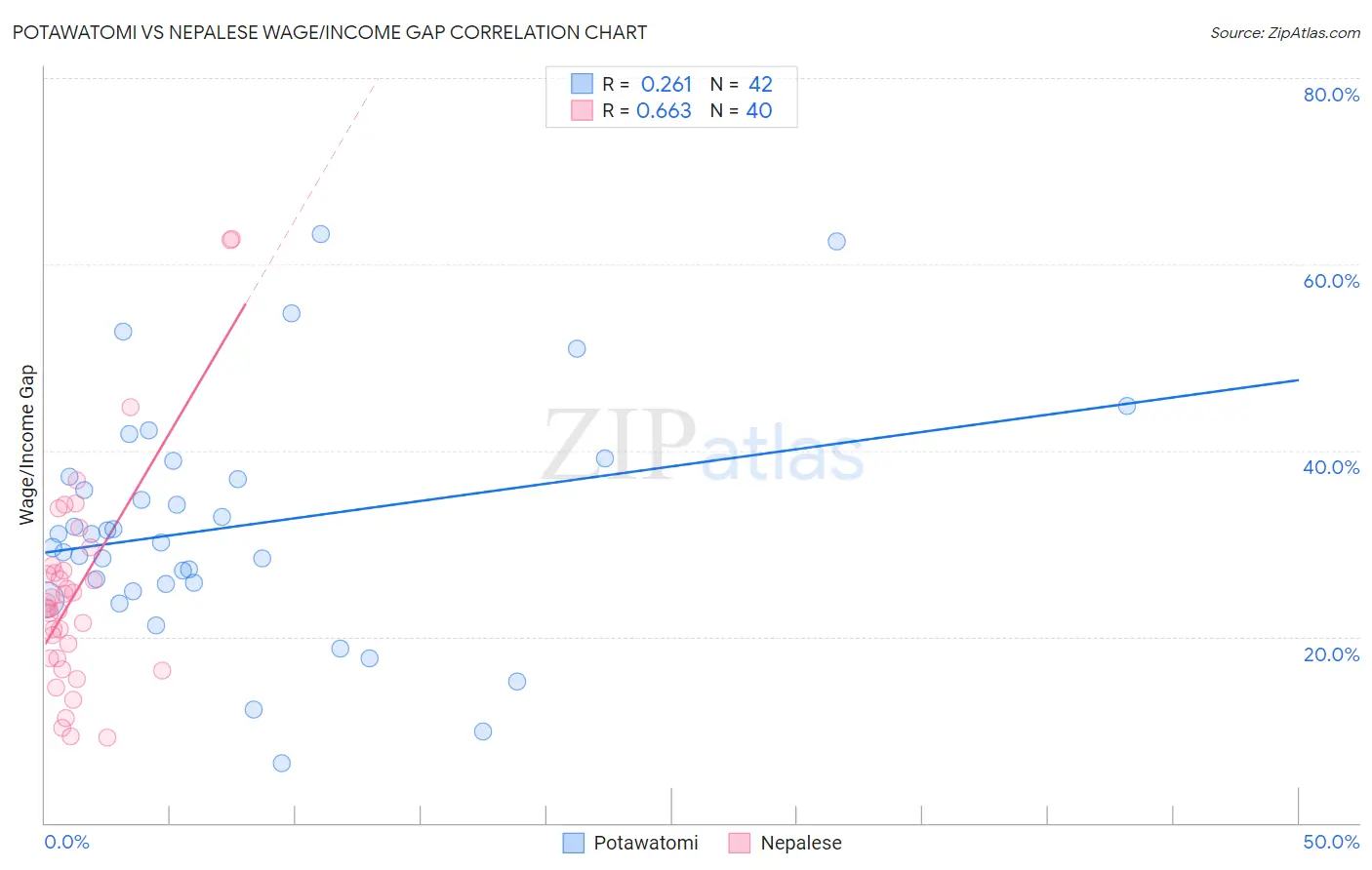 Potawatomi vs Nepalese Wage/Income Gap