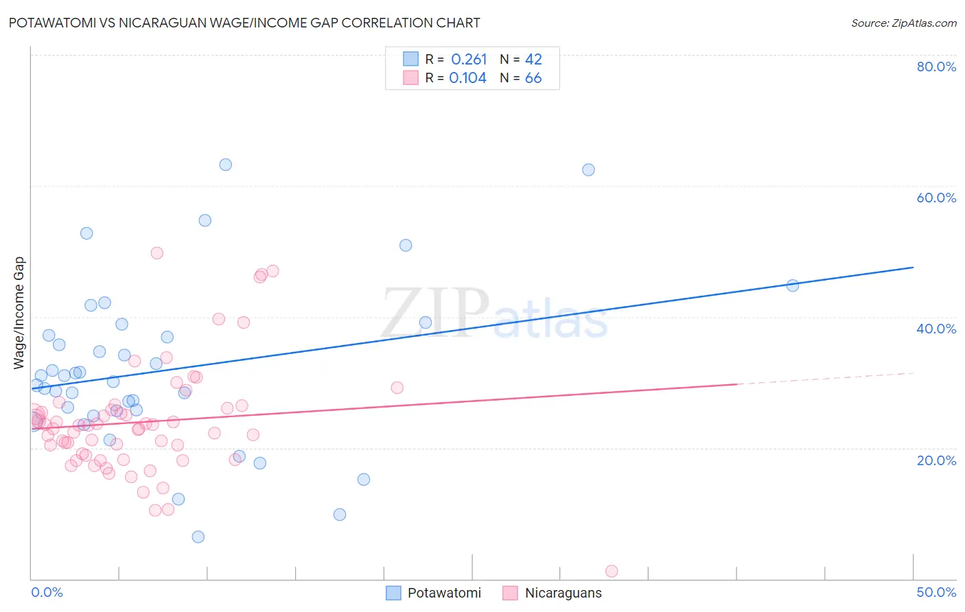 Potawatomi vs Nicaraguan Wage/Income Gap