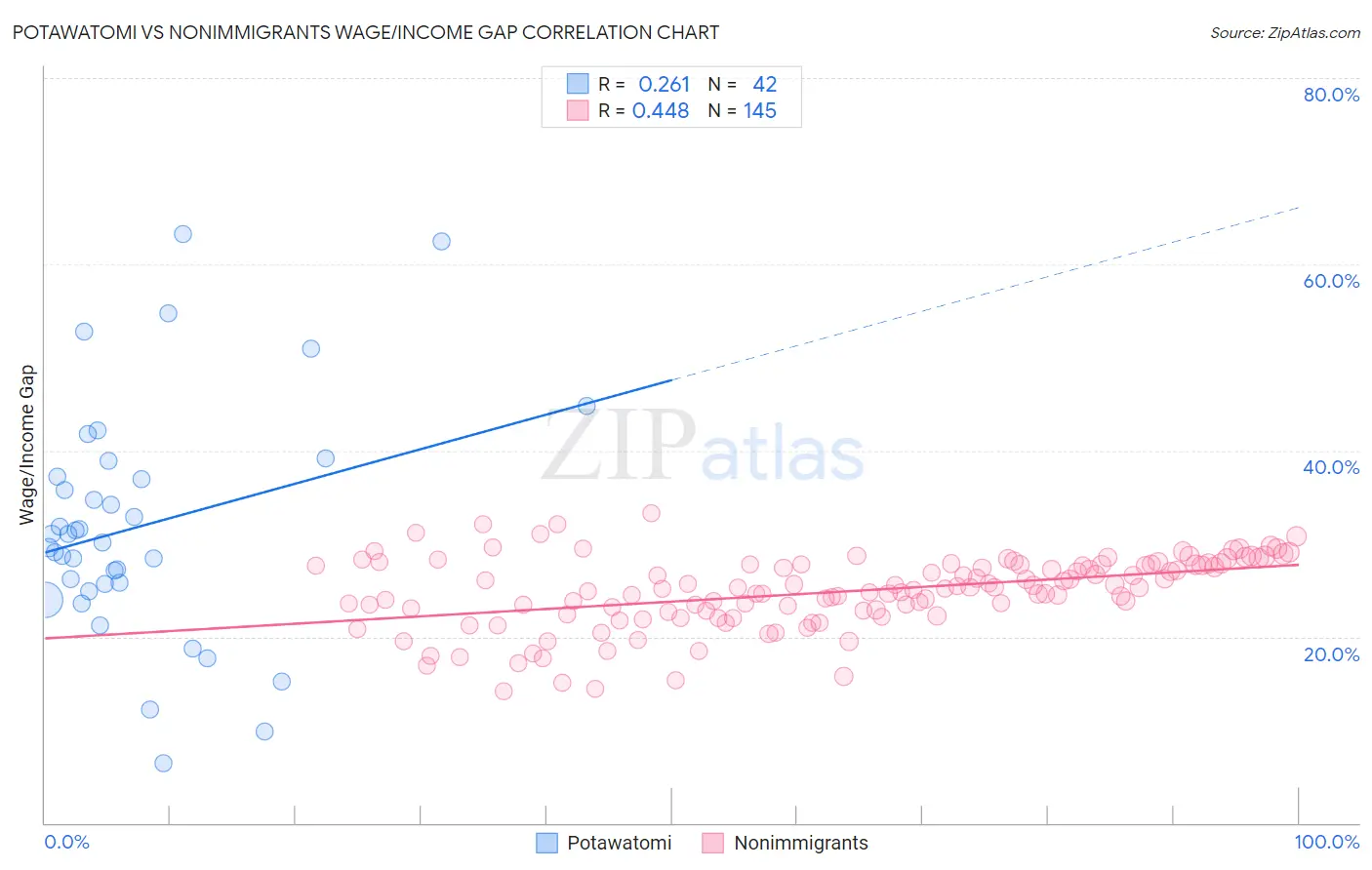 Potawatomi vs Nonimmigrants Wage/Income Gap